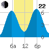 Salmon Falls River tide chart for Friday, November 22, 2024