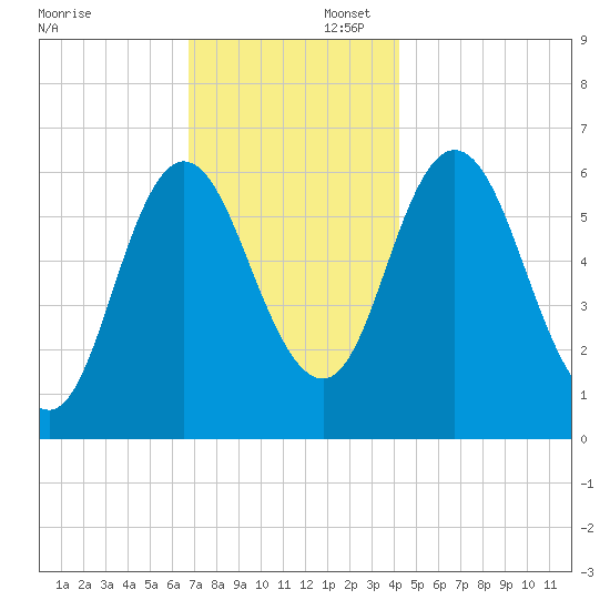 Salmon Falls River tide chart for Saturday, November 23, 2024