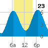 Salmon Falls River tide chart for Saturday, November 23, 2024