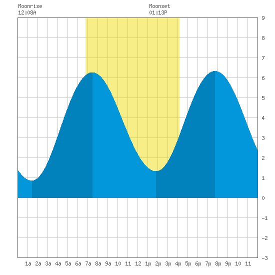 Salmon Falls River tide chart for Sunday, November 24, 2024