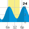 Salmon Falls River tide chart for Sunday, November 24, 2024