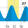 Salmon Falls River tide chart for Wednesday, November 27, 2024