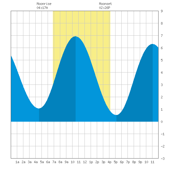 Salmon Falls River tide chart for Thursday, November 28, 2024
