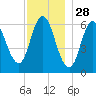 Salmon Falls River tide chart for Thursday, November 28, 2024