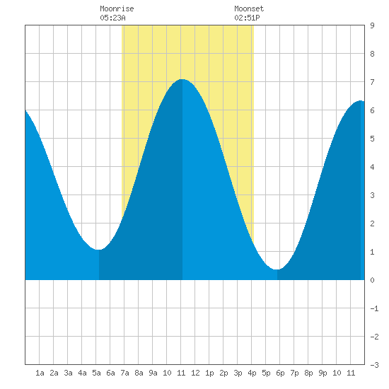 Salmon Falls River tide chart for Friday, November 29, 2024