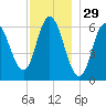 Salmon Falls River tide chart for Friday, November 29, 2024