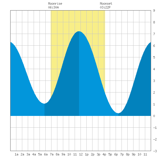 Salmon Falls River tide chart for Saturday, November 30, 2024