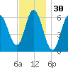 Salmon Falls River tide chart for Saturday, November 30, 2024