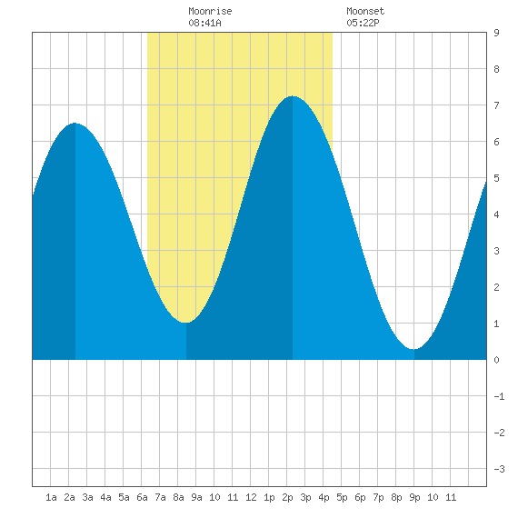 Salmon Falls River tide chart for Sunday, November 3, 2024