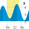 Salmon Falls River tide chart for Sunday, November 3, 2024