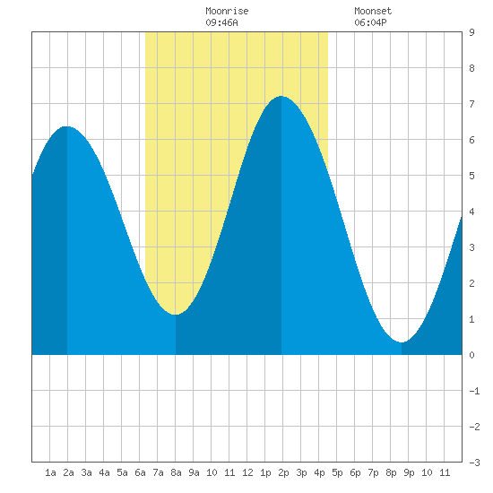 Salmon Falls River tide chart for Monday, November 4, 2024