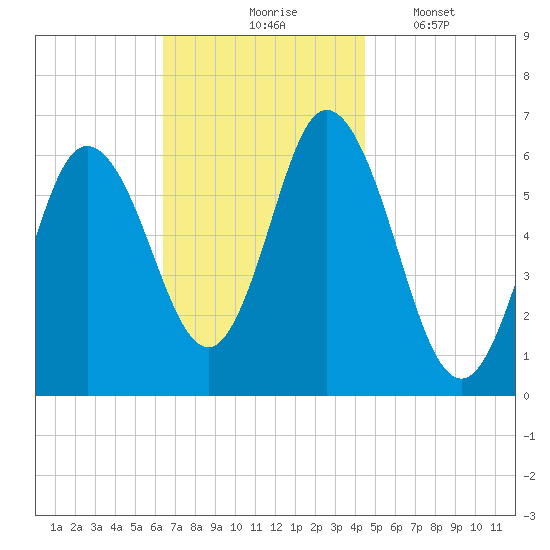 Salmon Falls River tide chart for Tuesday, November 5, 2024