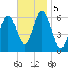 Salmon Falls River tide chart for Tuesday, November 5, 2024
