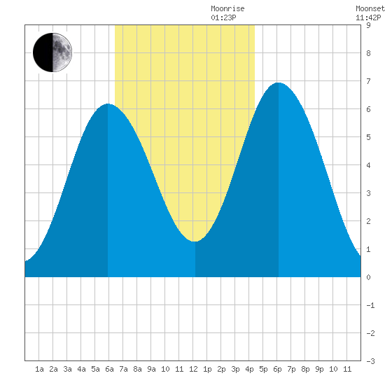 Salmon Falls River tide chart for Saturday, November 9, 2024