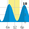 Salmon Falls River tide chart for Tuesday, December 10, 2024