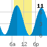Salmon Falls River tide chart for Wednesday, December 11, 2024