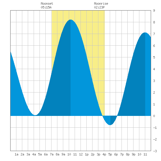 Salmon Falls River tide chart for Friday, December 13, 2024