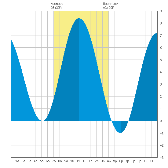 Salmon Falls River tide chart for Saturday, December 14, 2024
