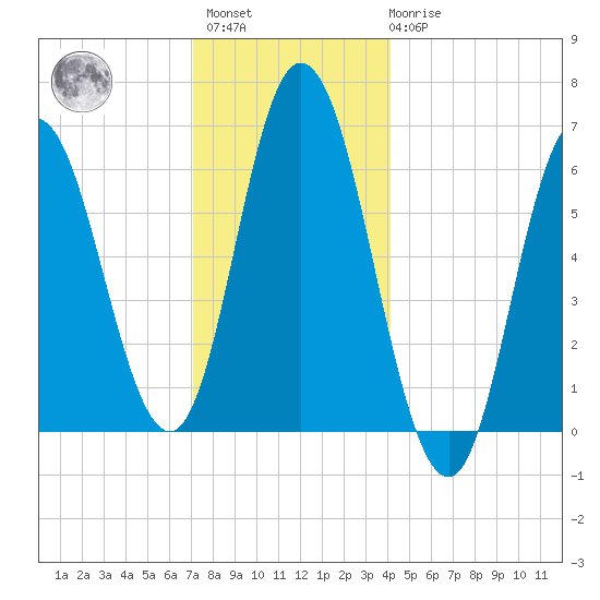 Salmon Falls River tide chart for Sunday, December 15, 2024