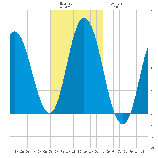 Salmon Falls River tide chart for Monday, December 16, 2024