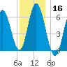 Salmon Falls River tide chart for Monday, December 16, 2024