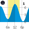 Salmon Falls River tide chart for Sunday, December 1, 2024