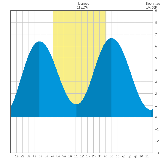 Salmon Falls River tide chart for Saturday, December 21, 2024