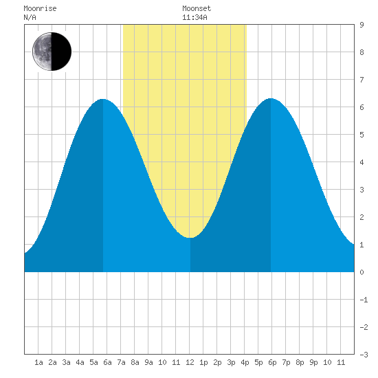 Salmon Falls River tide chart for Sunday, December 22, 2024