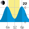 Salmon Falls River tide chart for Sunday, December 22, 2024