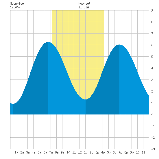 Salmon Falls River tide chart for Monday, December 23, 2024
