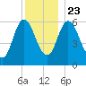 Salmon Falls River tide chart for Monday, December 23, 2024