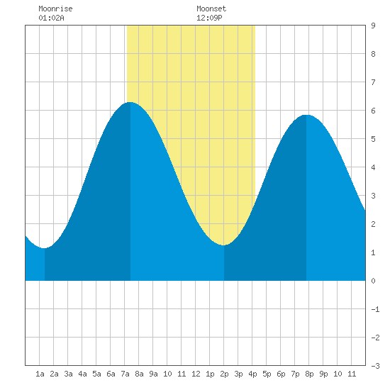Salmon Falls River tide chart for Tuesday, December 24, 2024