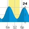 Salmon Falls River tide chart for Tuesday, December 24, 2024