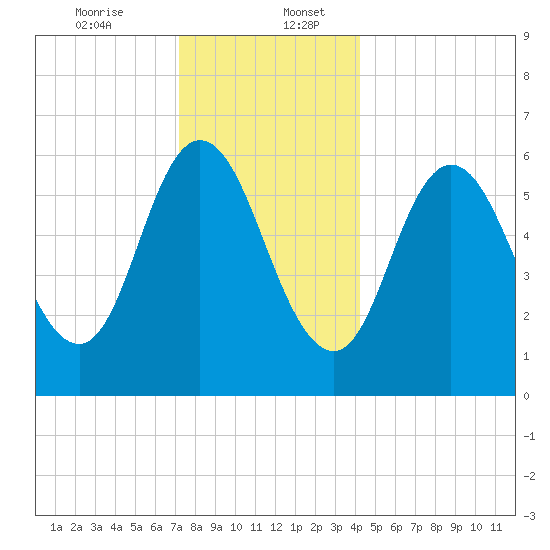 Salmon Falls River tide chart for Wednesday, December 25, 2024