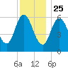 Salmon Falls River tide chart for Wednesday, December 25, 2024