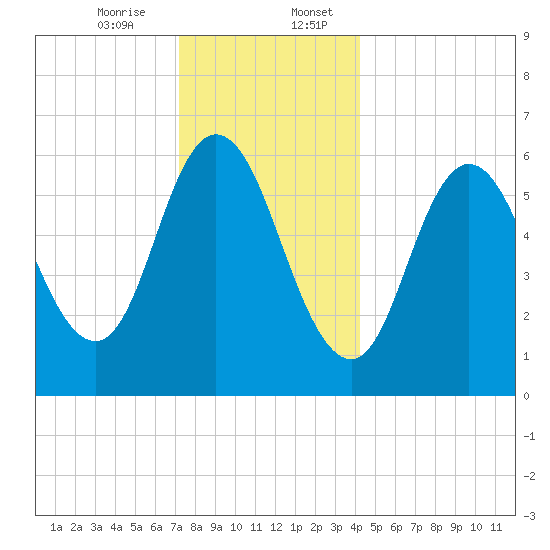Salmon Falls River tide chart for Thursday, December 26, 2024