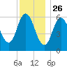 Salmon Falls River tide chart for Thursday, December 26, 2024