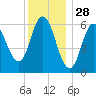 Salmon Falls River tide chart for Saturday, December 28, 2024
