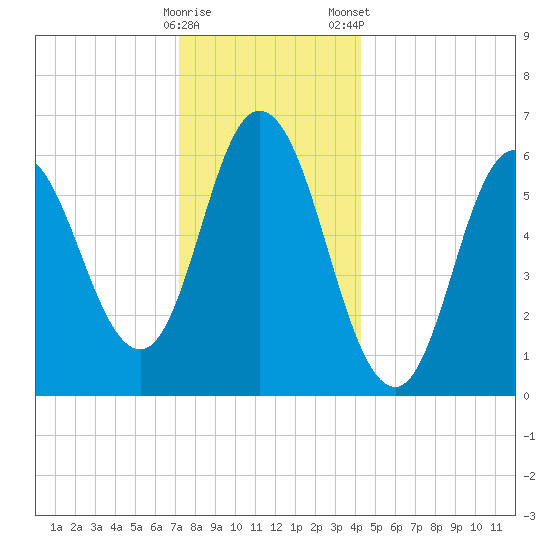 Salmon Falls River tide chart for Sunday, December 29, 2024
