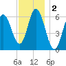 Salmon Falls River tide chart for Monday, December 2, 2024