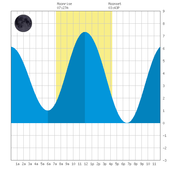 Salmon Falls River tide chart for Monday, December 30, 2024
