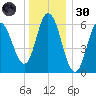 Salmon Falls River tide chart for Monday, December 30, 2024