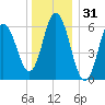 Salmon Falls River tide chart for Tuesday, December 31, 2024