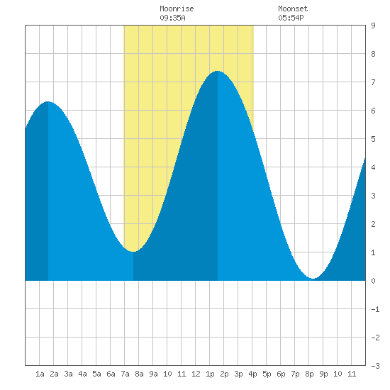Salmon Falls River tide chart for Tuesday, December 3, 2024