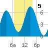 Salmon Falls River tide chart for Thursday, December 5, 2024