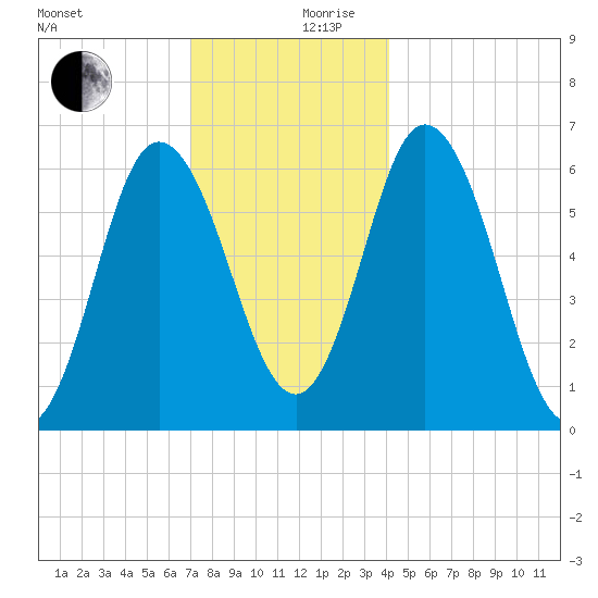 Salmon Falls River tide chart for Sunday, December 8, 2024