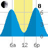 Salmon Falls River tide chart for Sunday, December 8, 2024