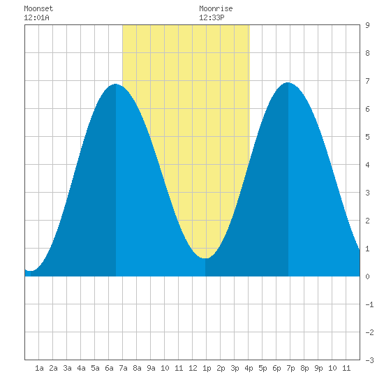 Salmon Falls River tide chart for Monday, December 9, 2024