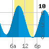 Salmon Falls River tide chart for Friday, January 10, 2025