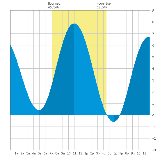 Salmon Falls River tide chart for Sunday, January 12, 2025